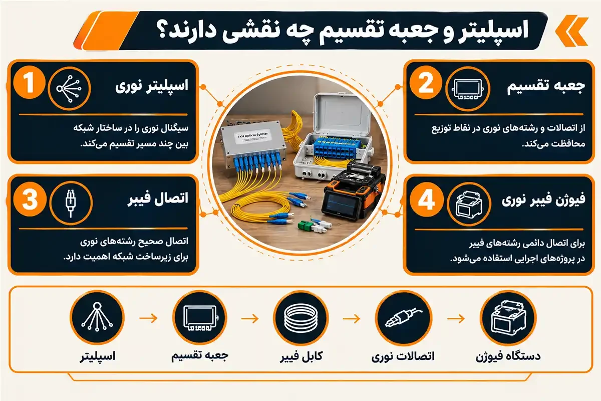 کیان داریا اسپلیتر وای فای فیبر نوری چیست