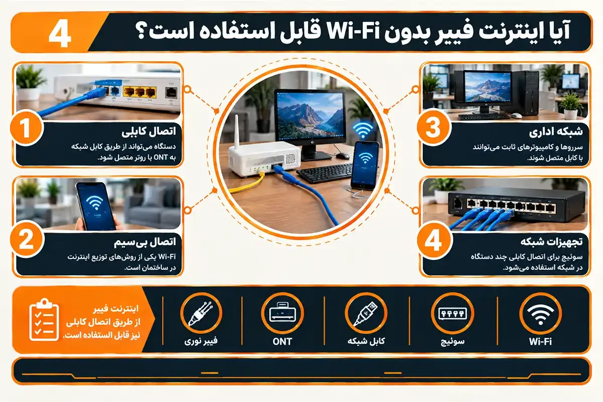 کیان داریا وای فای فیبر نوری چیست و آیا بدون وای فای قابل استفاده است