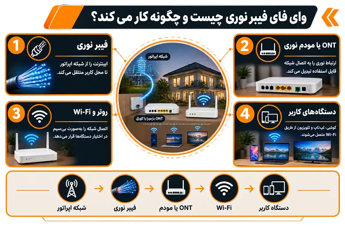 کیان داریا وای فای فیبر نوری چیست و چگونه کار می کند