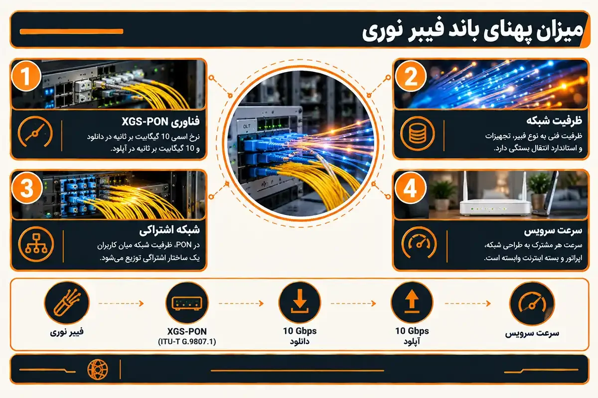 کیان داریا میزان پهنای باند فیبر نوری