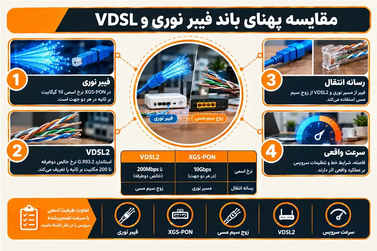 کیان داریا مقایسه پهنای باند فیبر نوری