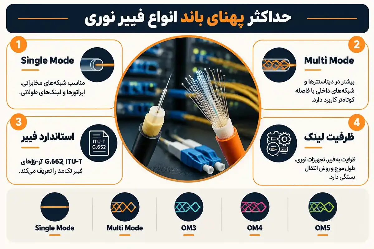 کیان داریا حداکثر پهنای باند فیبر نوری