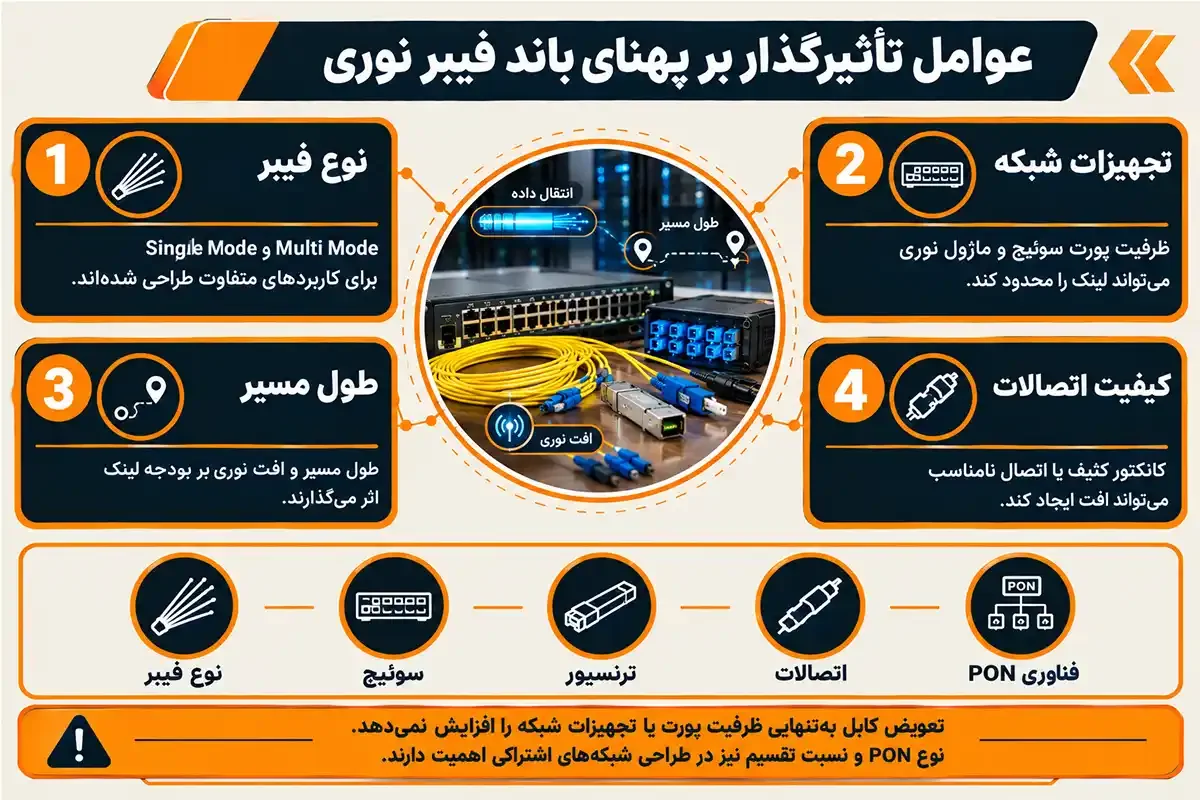 کیان داریا عوامل تاثیرگذار بر پهنای باند فیبر نوری