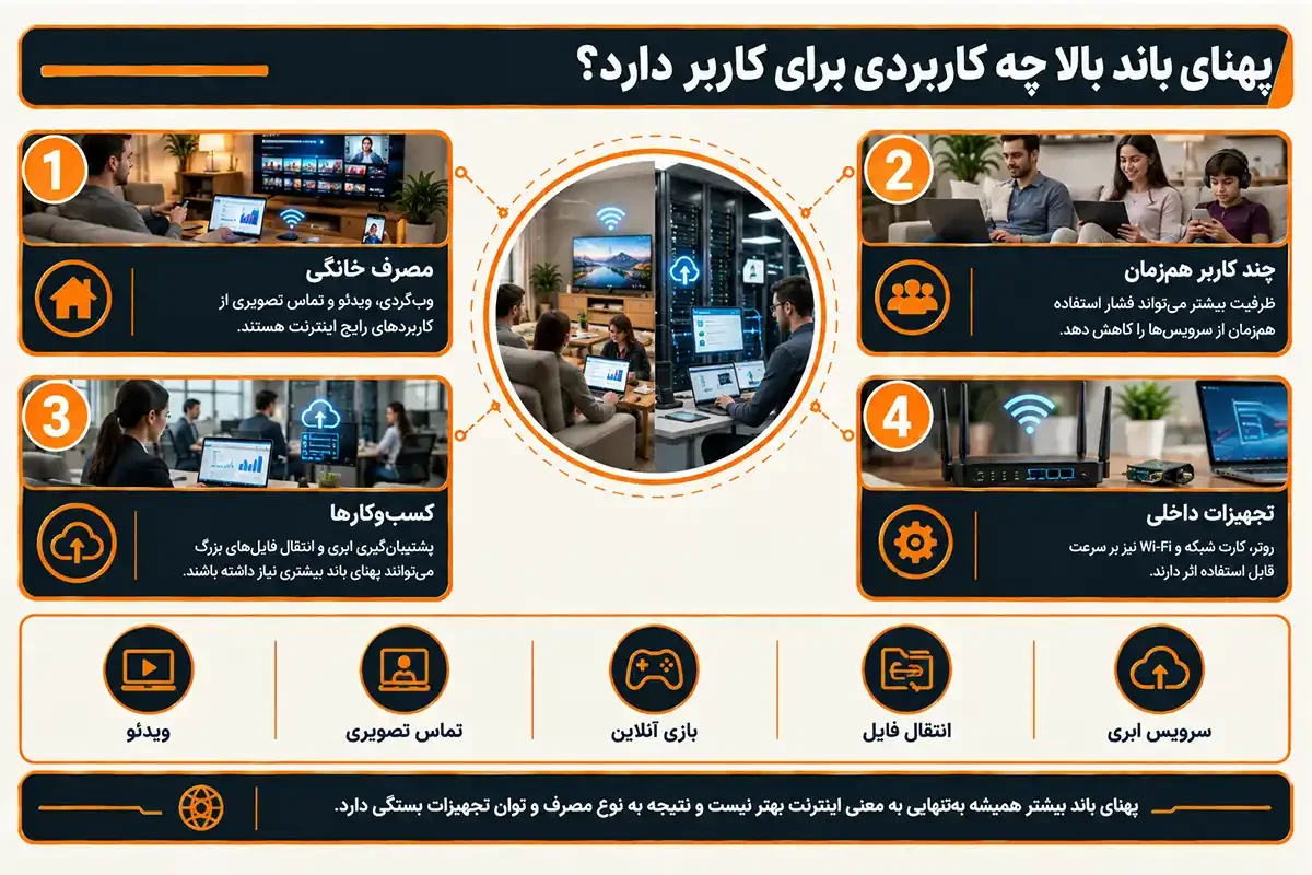 کیان داریا پهنای باند فیبر نوری چه کاربردی برای کاربر دارد