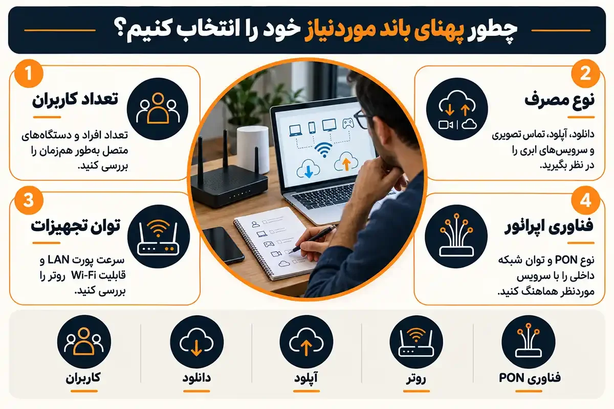 کیان داریا چطور پهنای باند فیبر نوری مورد نیاز خود را انتخاب کنیم