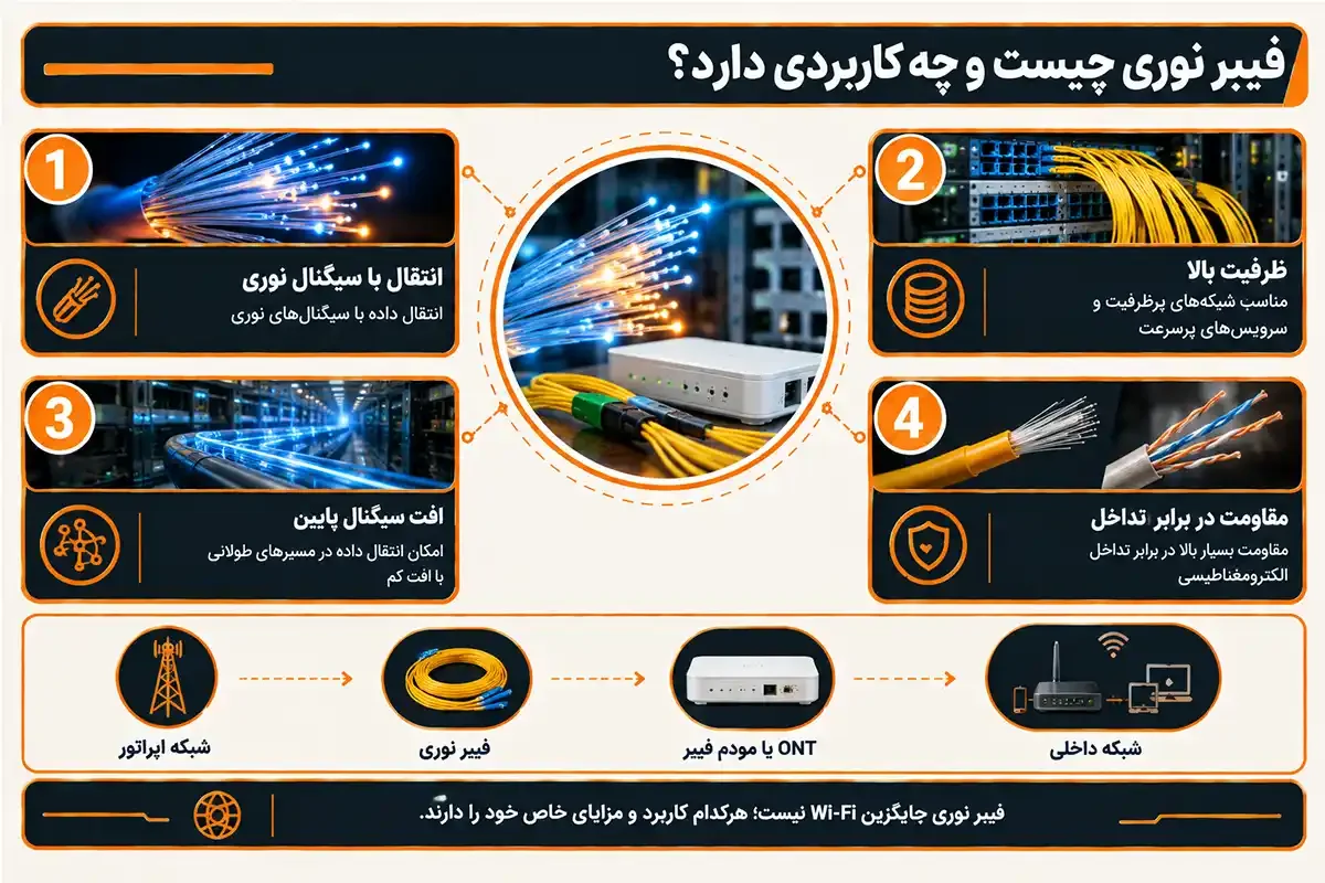 فیبر نوری چیست و تفاوت vdsl و فیبر نوری