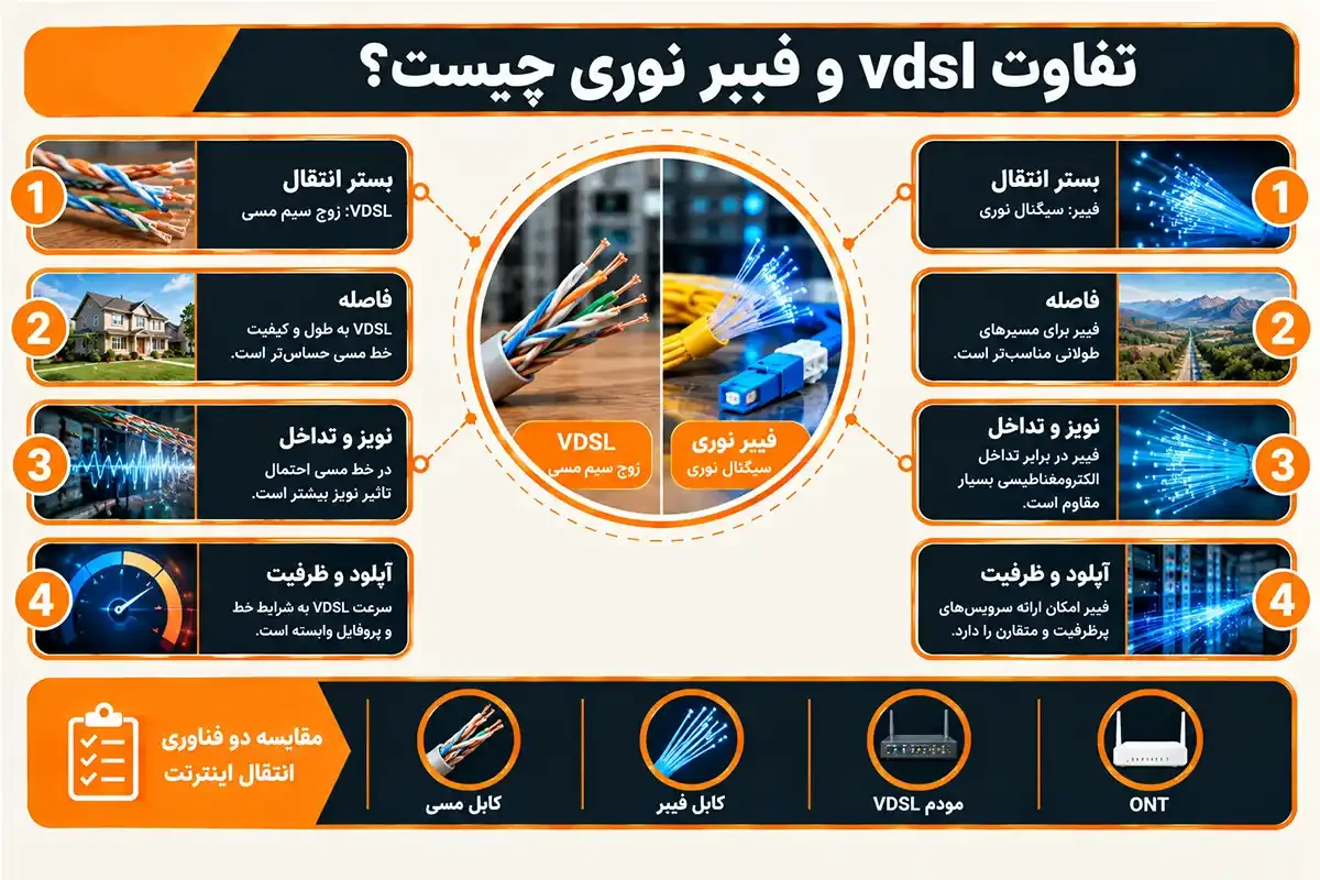 تفاوت vdsl و فیبر نوری در چیست