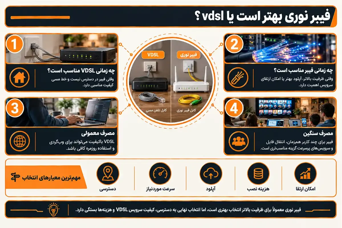 تفاوت vdsl و فیبر نوری چیست و کدام بهتر است
