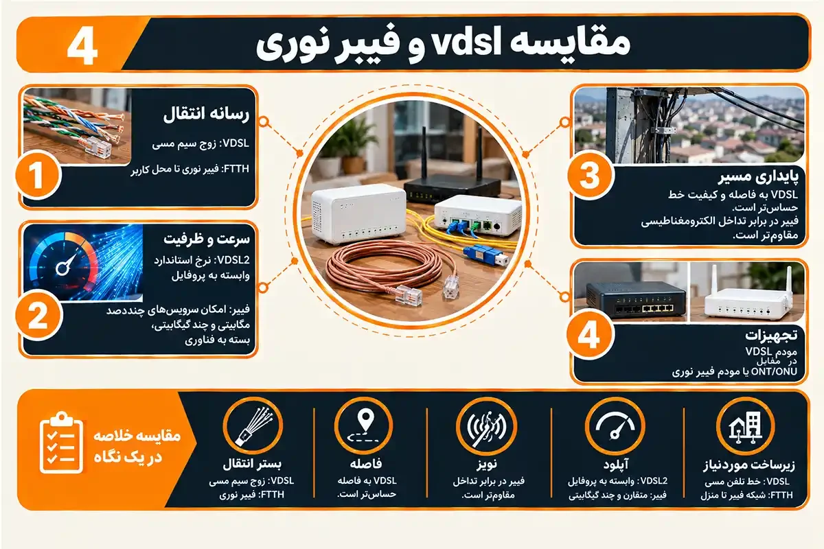 مقایسه و تفاوت vdsl و فیبر نوری