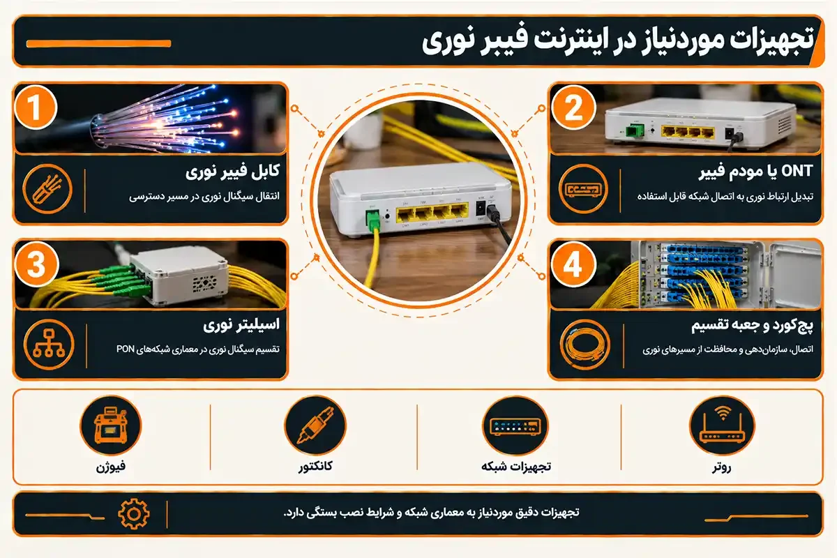 تجهیزات و تفاوت vdsl و فیبر نوری