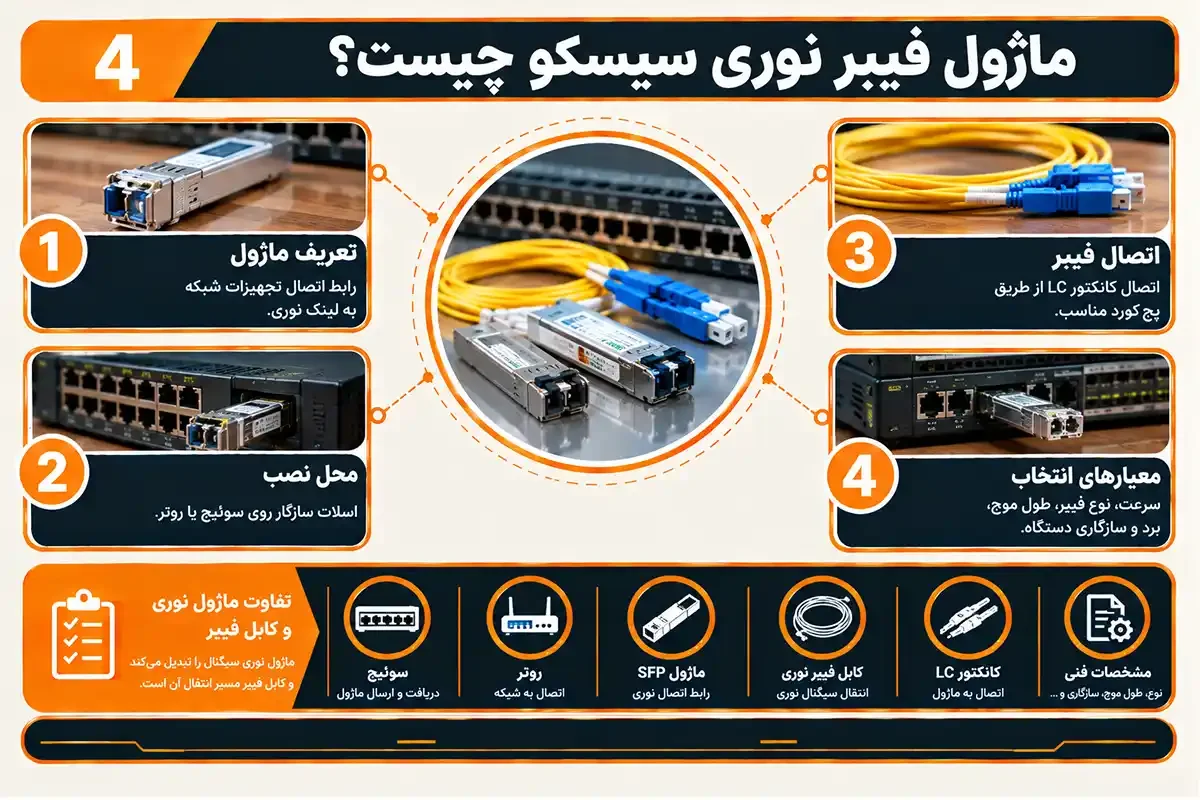 کیان داریا انواع ماژول فیبر نوری سیسکو و ماژول چیست