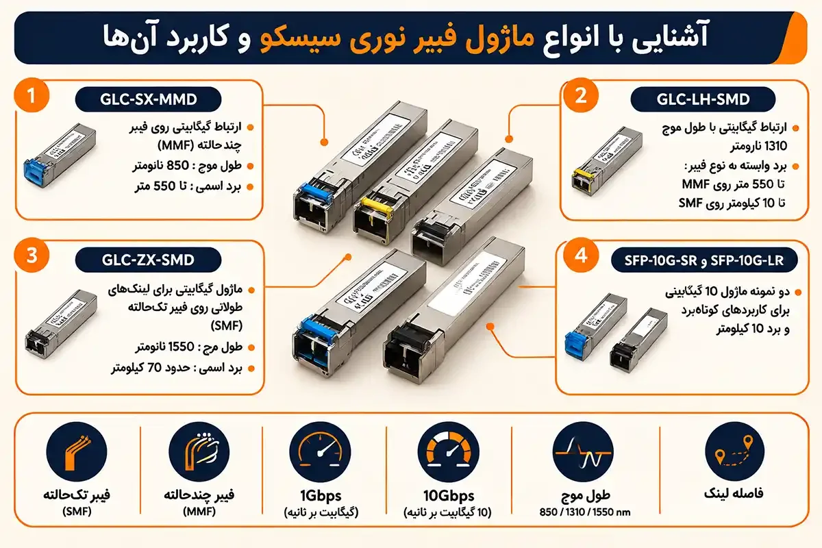 کیان داریا آشنایی انواع ماژول فیبر نوری سیسکو