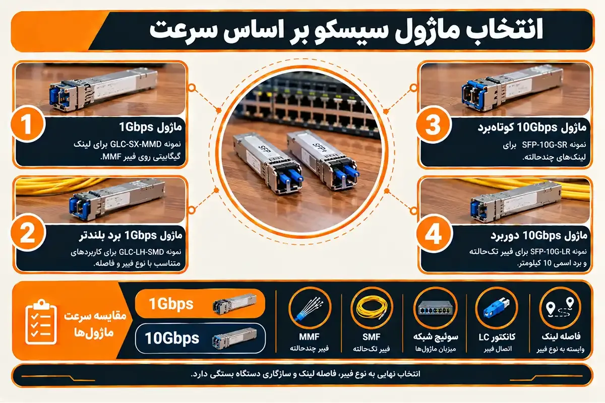 کیان داریا انتخاب انواع ماژول فیبر نوری سیسکو بر اساس سرعت