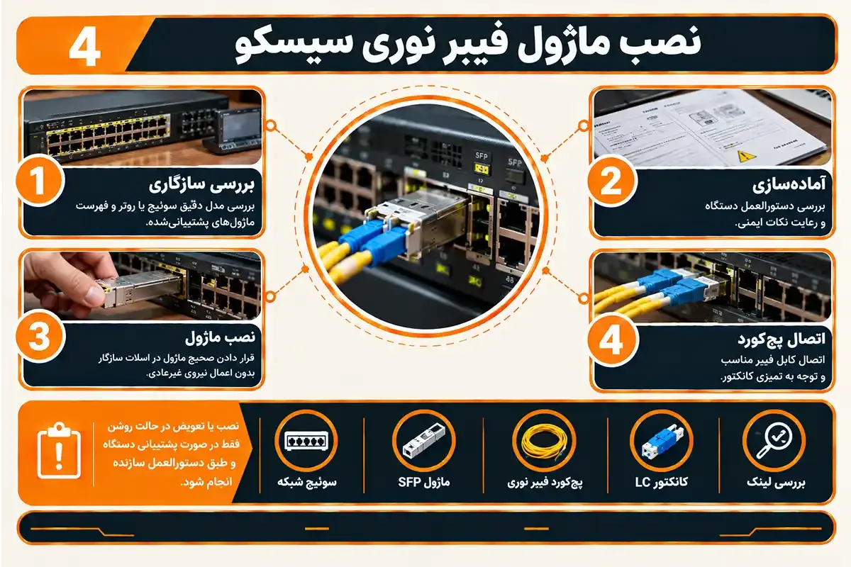 کیان داریا نصب انواع ماژول فیبر نوری سیسکو