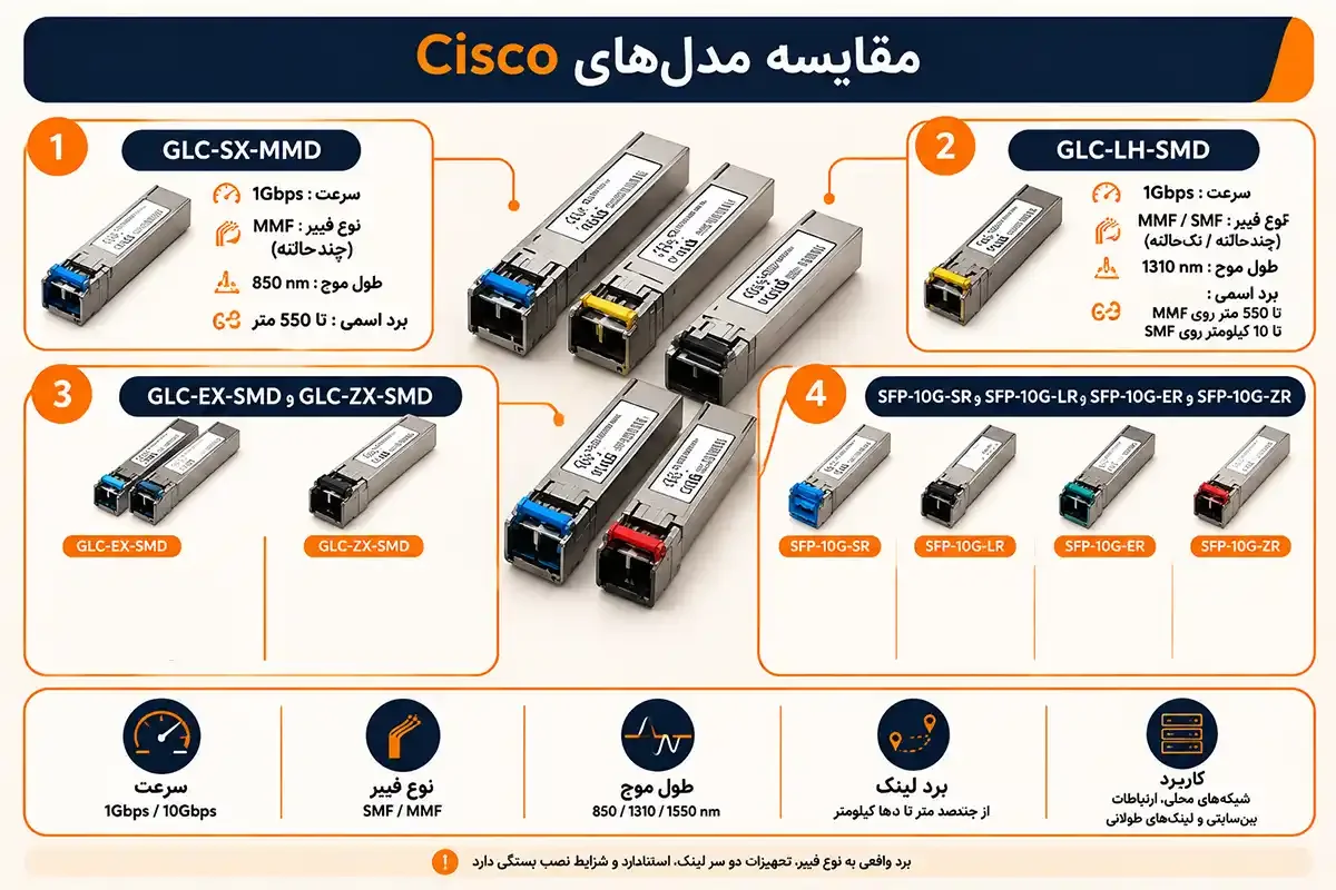 کیان داریا مقایسه انواع ماژول فیبر نوری سیسکو