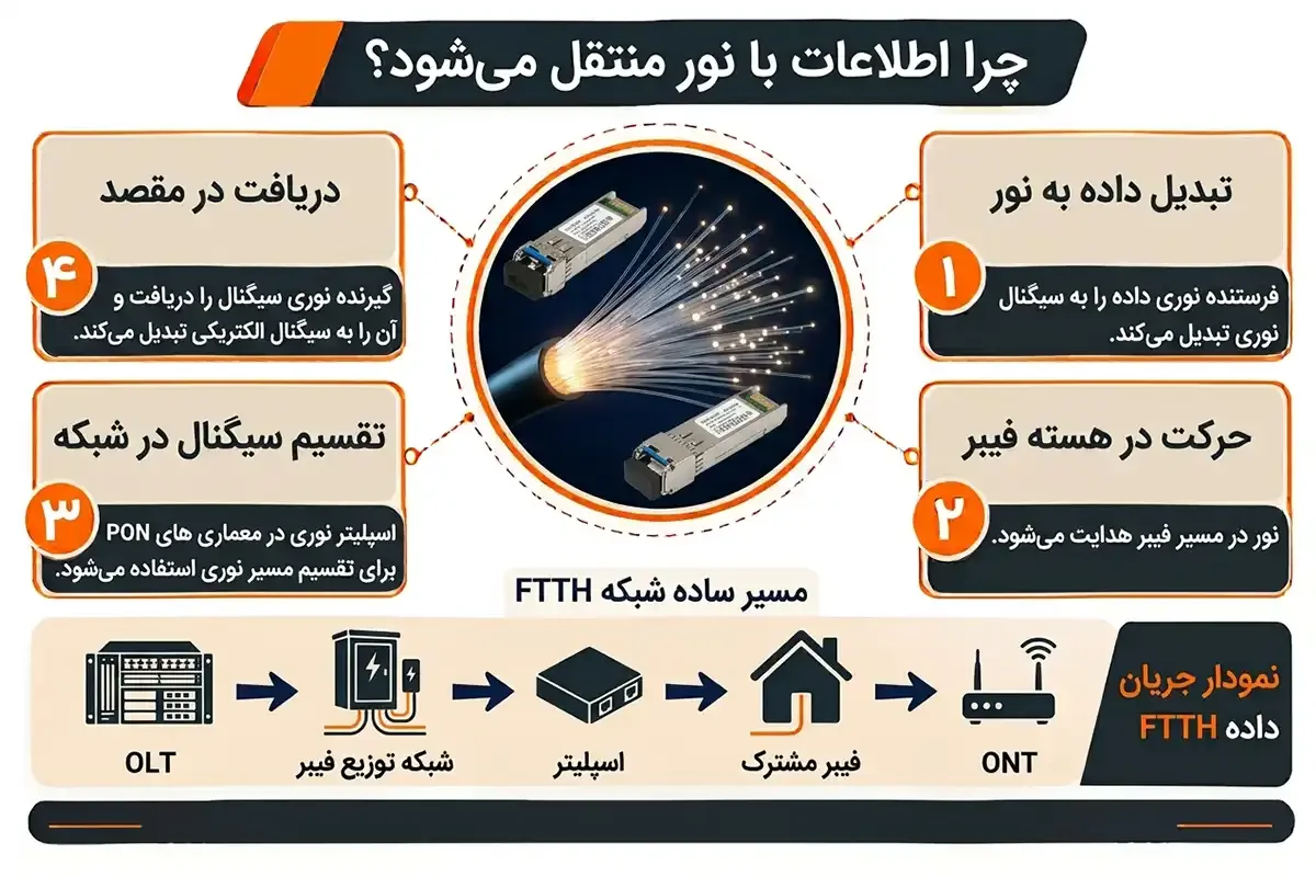 فیبر نوری چیست و چه کاربردی دارد و چرا اطلاعات با نور منتقل می شوند