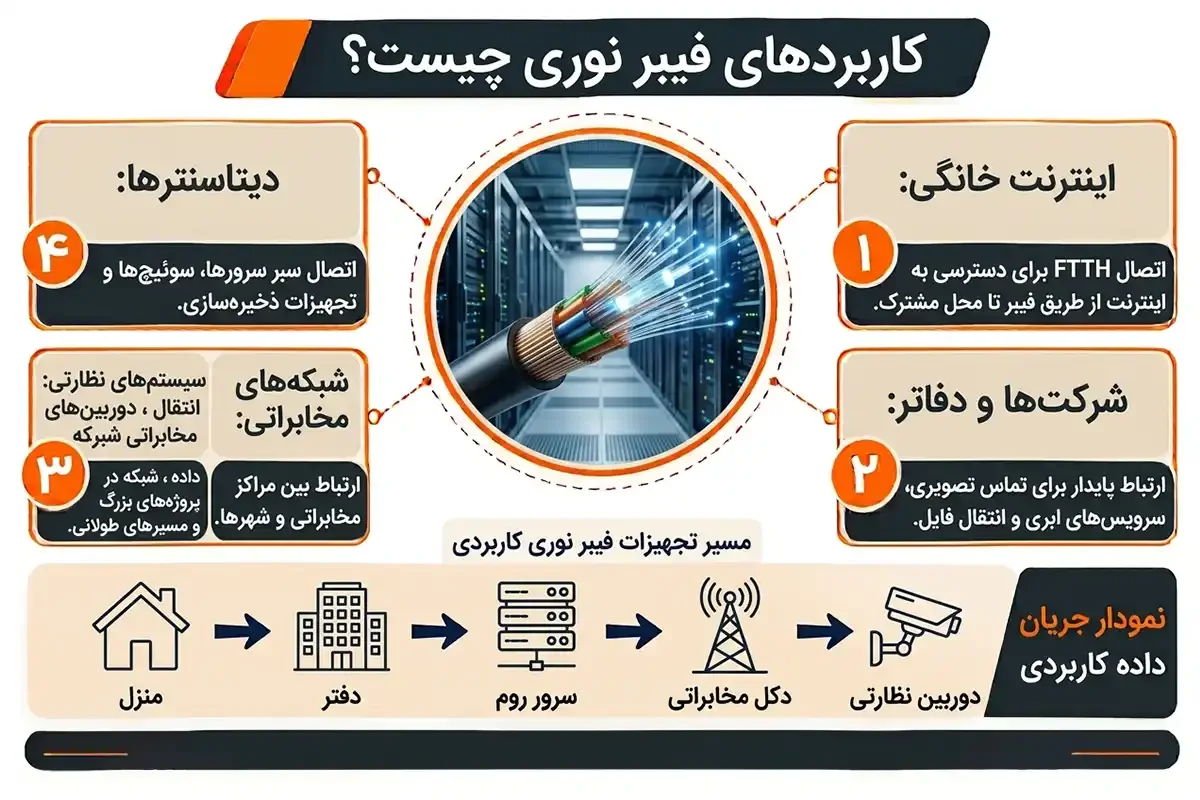 فیبر نوری چیست و چه کاربردی های دارد