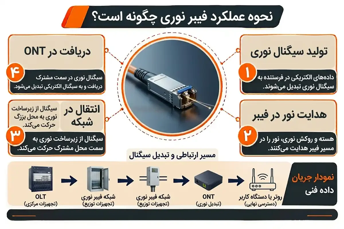 نحوه عملکرد فیبر نوری چیست و چه کاربردی دارد