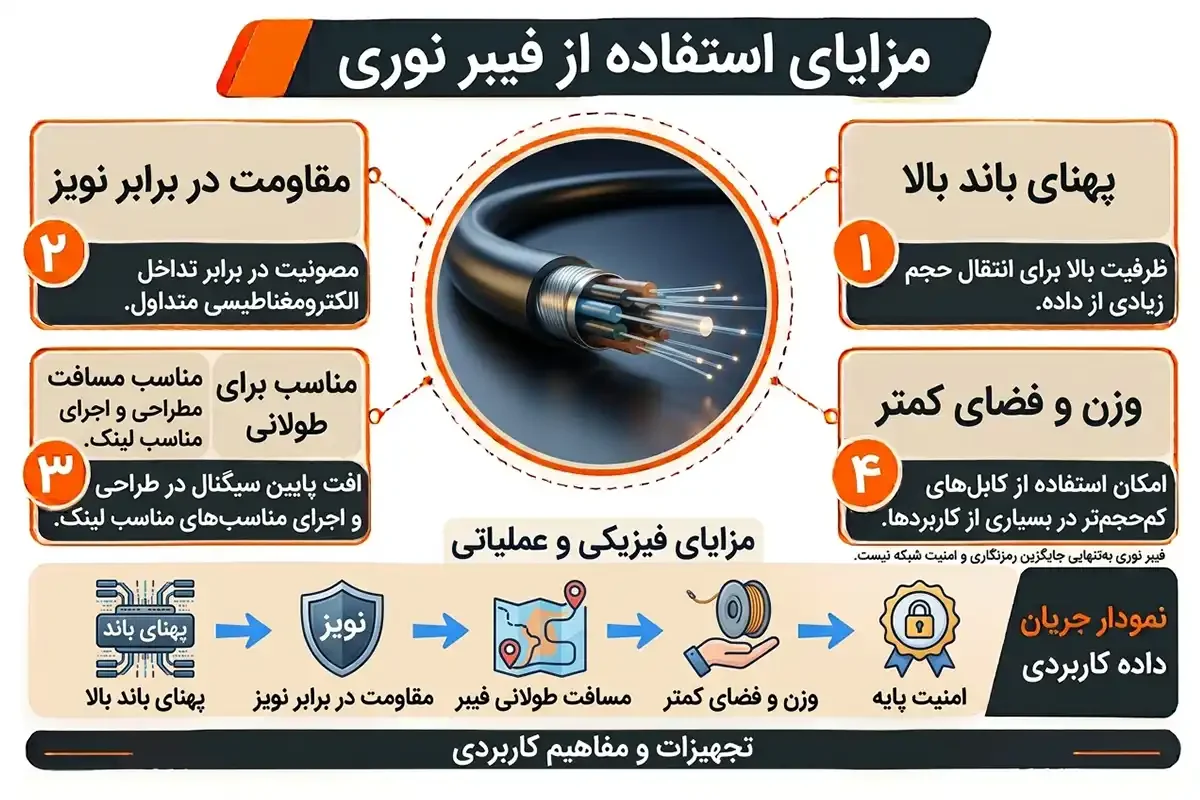 مزایای استفاده از فیبر نوری چیست و چه کاربردی دارد