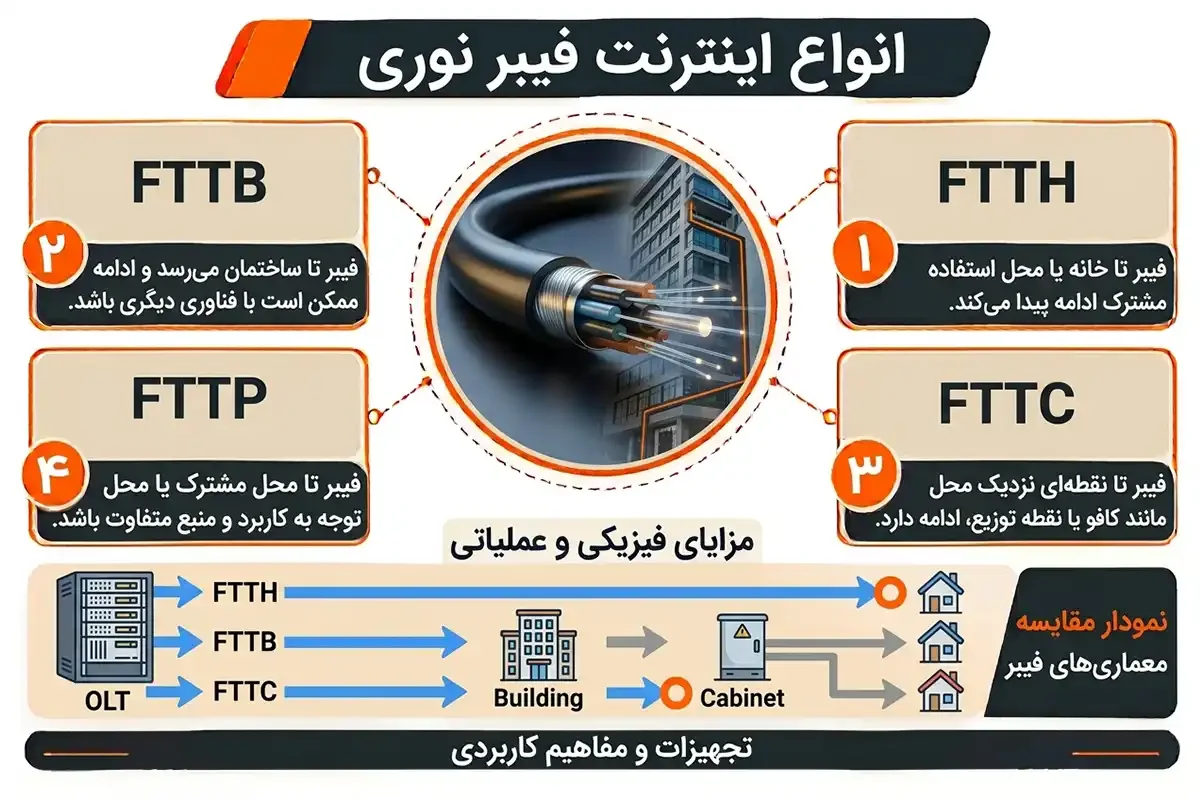 انواع اینترنت فیبر نوری چیست و چه کاربردی دارد