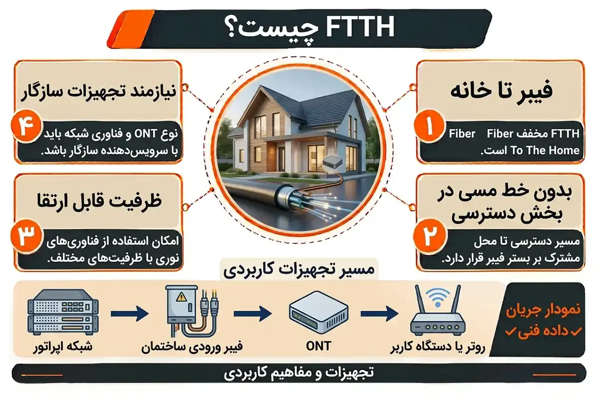 ftth فیبر نوری چیست و چه کاربردی دارد
