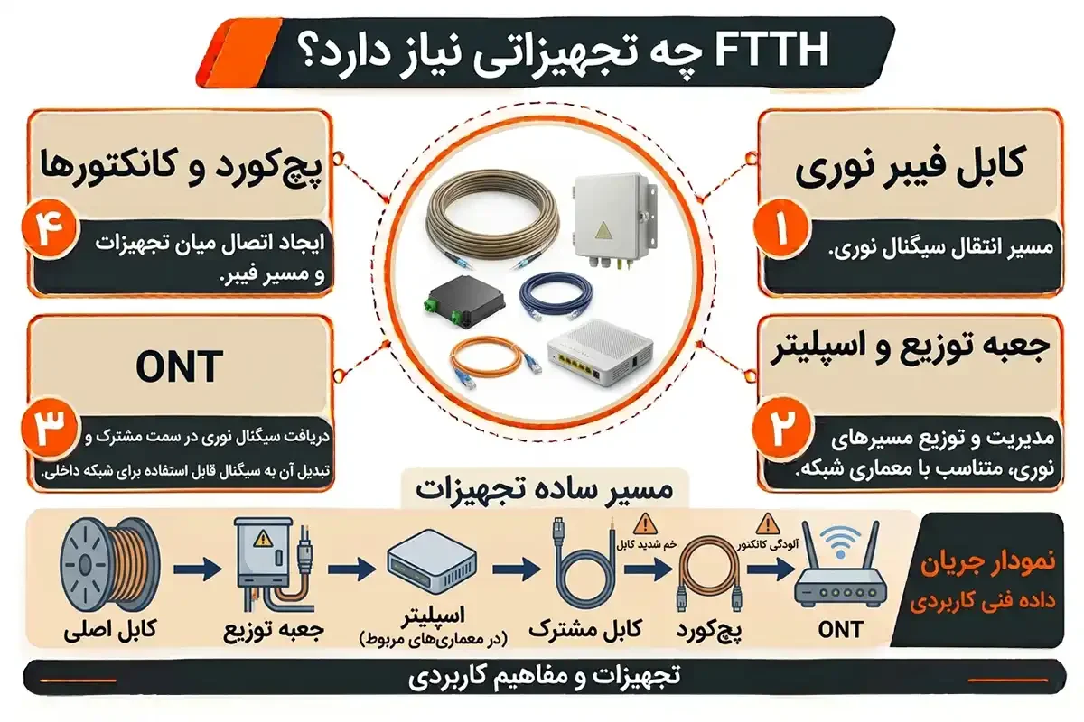 تجهیزات ftth فیبر نوری چیست و چه کاربردی دارد