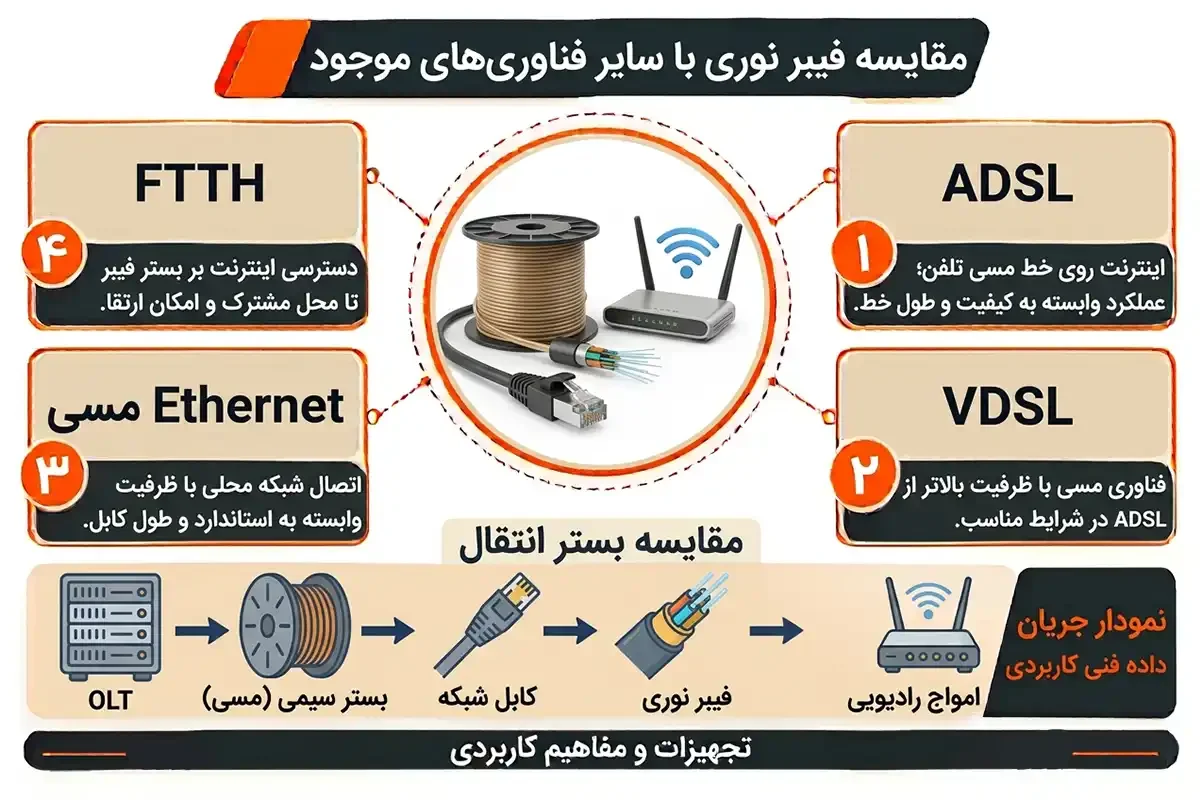 مقایسه فیبر نوری چیست و چه کاربردی دارد