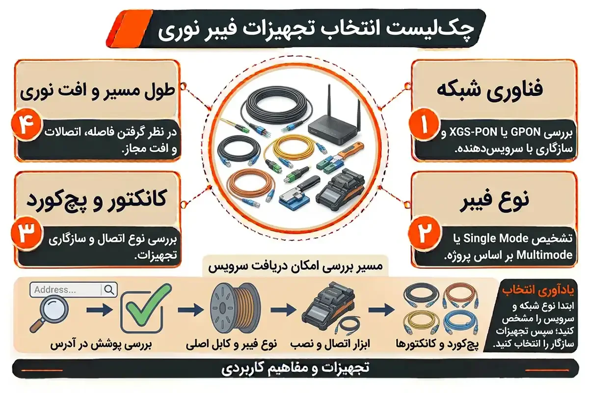 چک لیست فیبر نوری چیست و چه کاربردی دارد