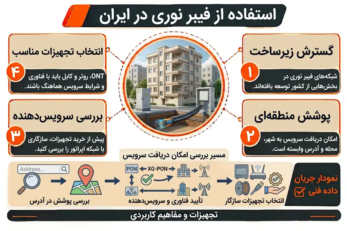 فیبر نوری چیست و چه کاربردی دارد در ایران دارد
