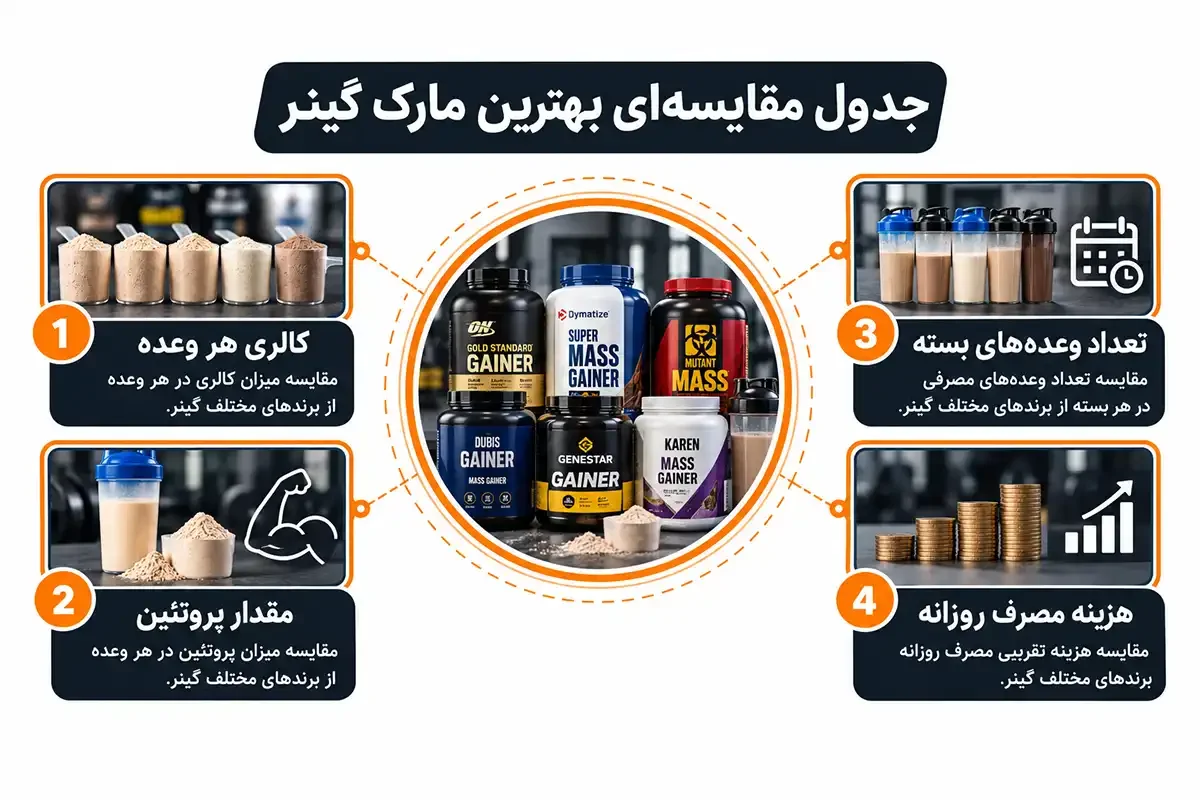 جدول مقایسه ای بهترین مارک گینر