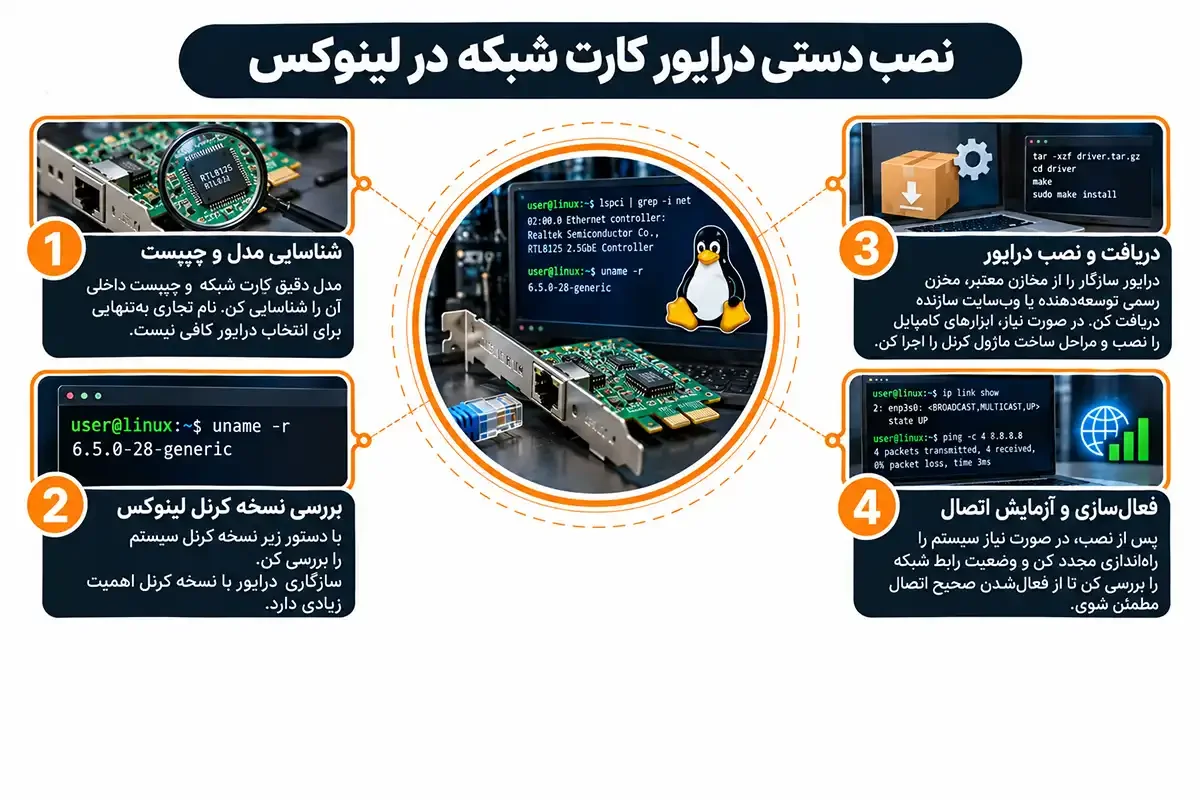 نصب کارت شبکه در لینوکس و نصب دستی کارت شبکه