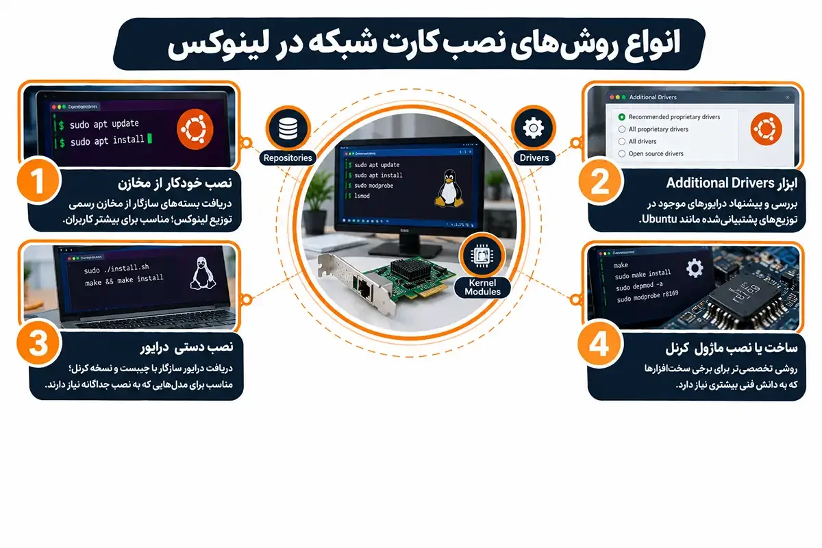 انواع روش های نصب کارت شبکه در لینوکس
