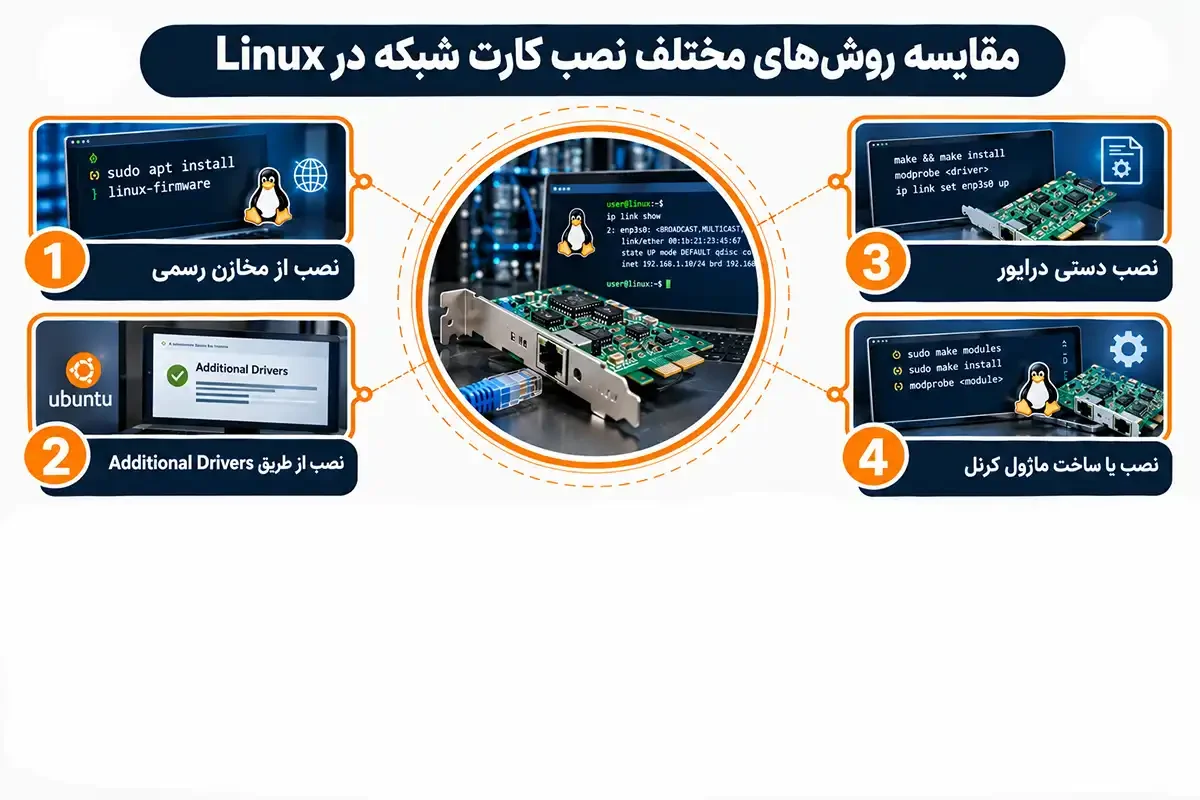 مقایسه روش های نصب کارت شبکه در لینوکس