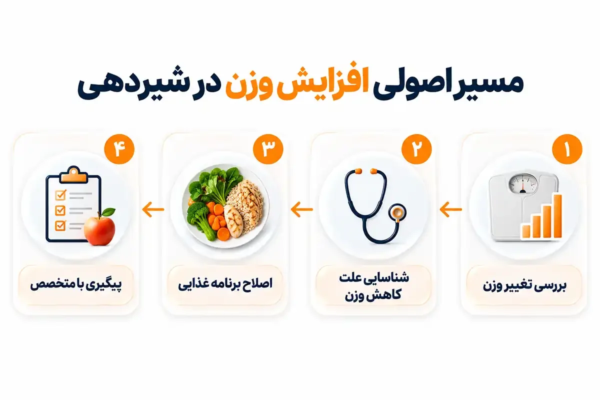 پودر گینر در شیردهی و روش افزایش وزن